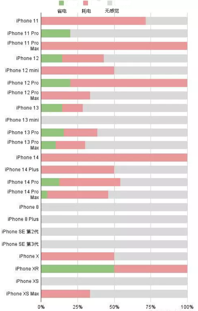 花都苹果手机维修分享iOS16.2太耗电怎么办？iOS16.2续航不好可以降级吗？ 