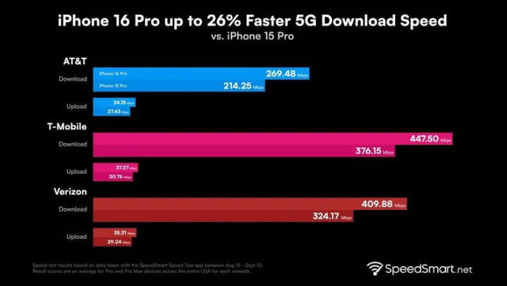 花都苹果手机维修分享iPhone 16 Pro 系列的 5G 速度 